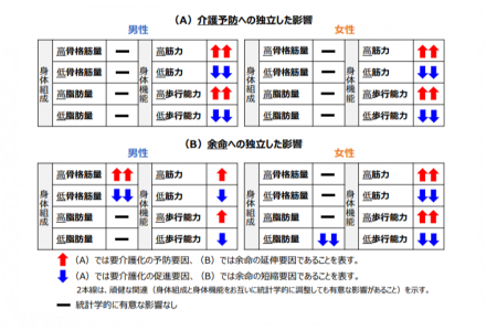 ティーズ（TIS）｜〈要介護化・余命について調査〉 男女とも